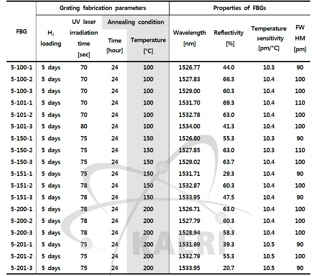 어닐링 조건(>100℃)에 따른 FBG 센서 설계 및 방사선 시험평가에 따른 FBG 주요특성