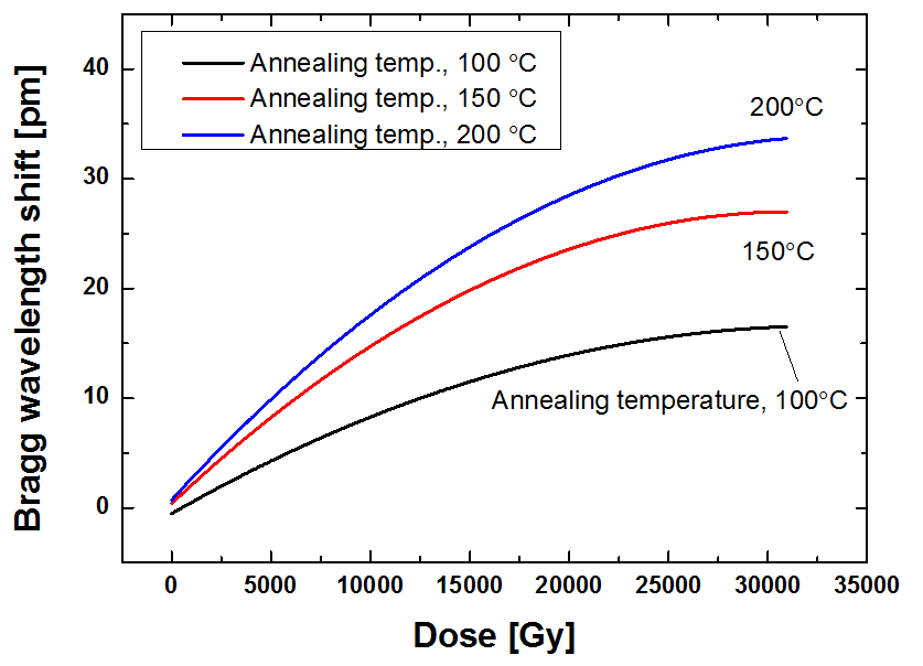 어닐링 조건에 따른 방사선 영향 분석