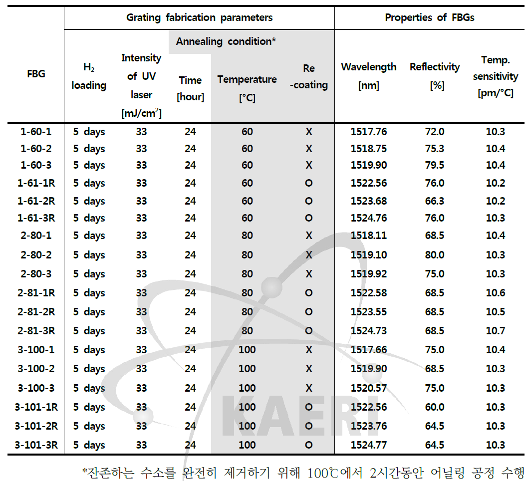 어닐링 조건(<100℃)에 따른 FBG 주요특성