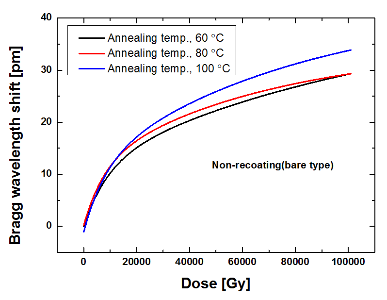 어닐링 온도에 따른 내방사선 특성(bare type)