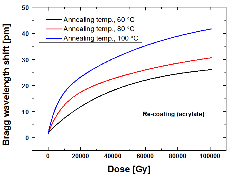 어닐링 온도에 따른 내방사선 특성 (acrylate re-coating)