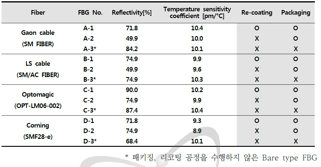 재코팅, 패키징 조건에 따라 제조된 FBG 센서의 특성