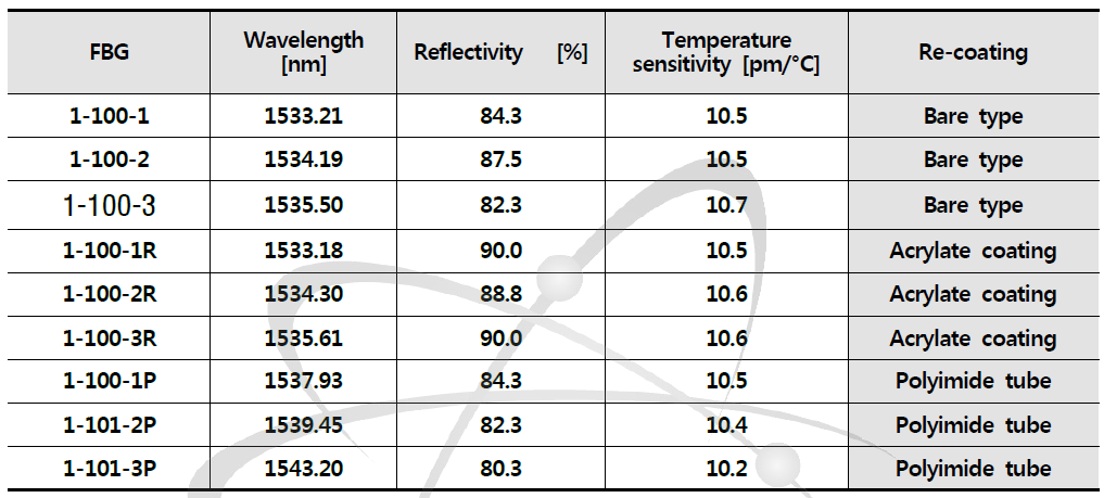 재코팅 방법에 따라 제작된 FBG 시료의 사양