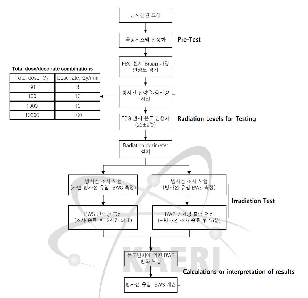 FBG 센서의 방사선 유입 BWS 측정 절차도