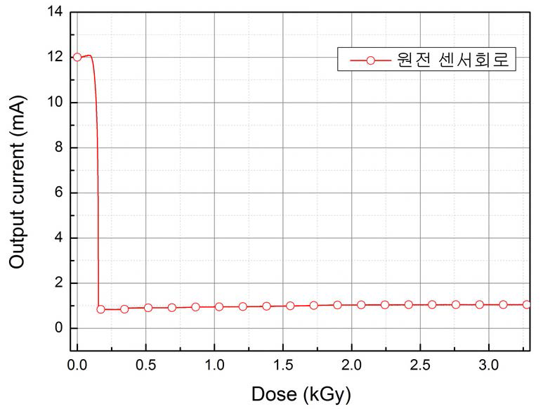 원전센서회로의 누적선량에 따른 출력전류의 변화