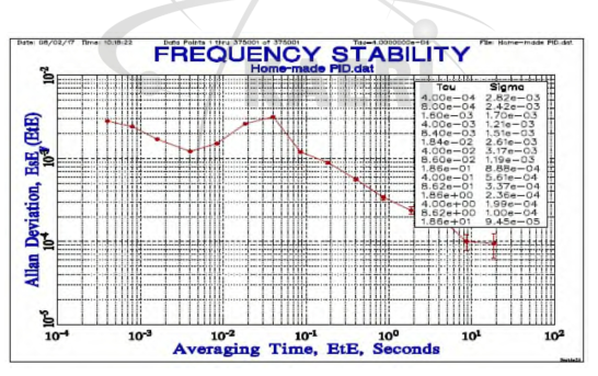 안정화신호에서 측정한 Allan Deviation