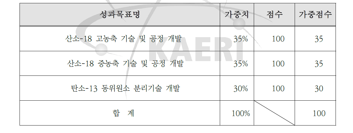 성과목표 달성 실적