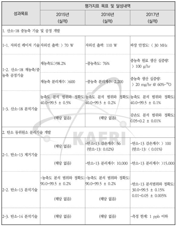 평가지표 목표 및 달성내역