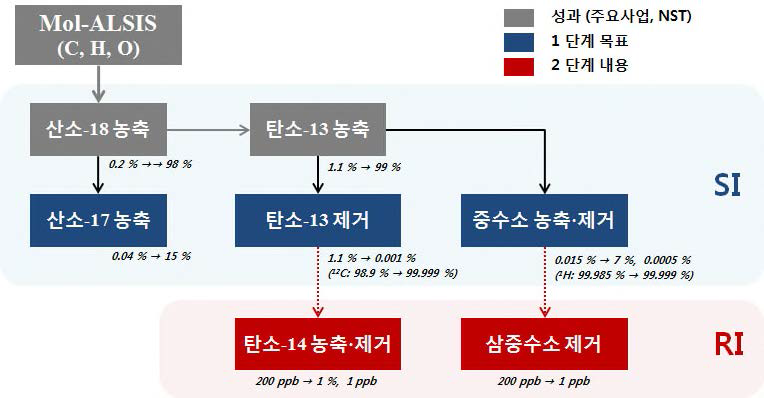 방사성 탄소-14 및 삼중수소 분리․제거기술 개발 전략