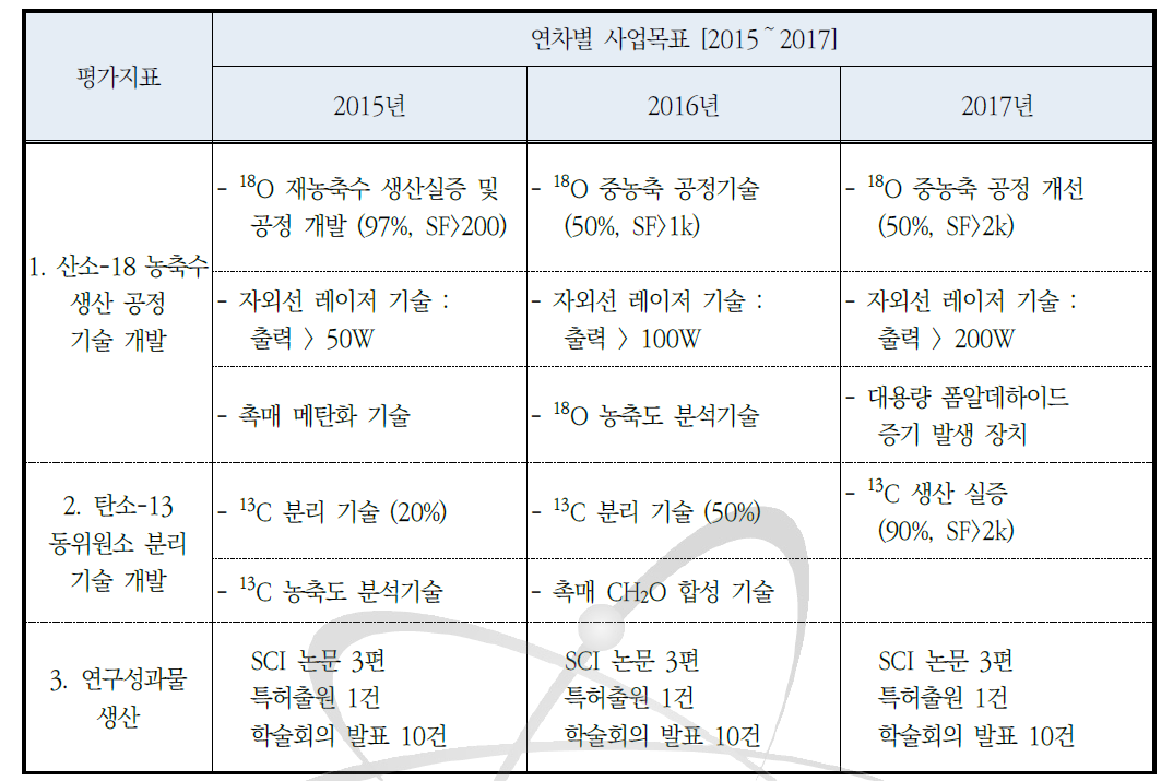 연차별 성과 계획