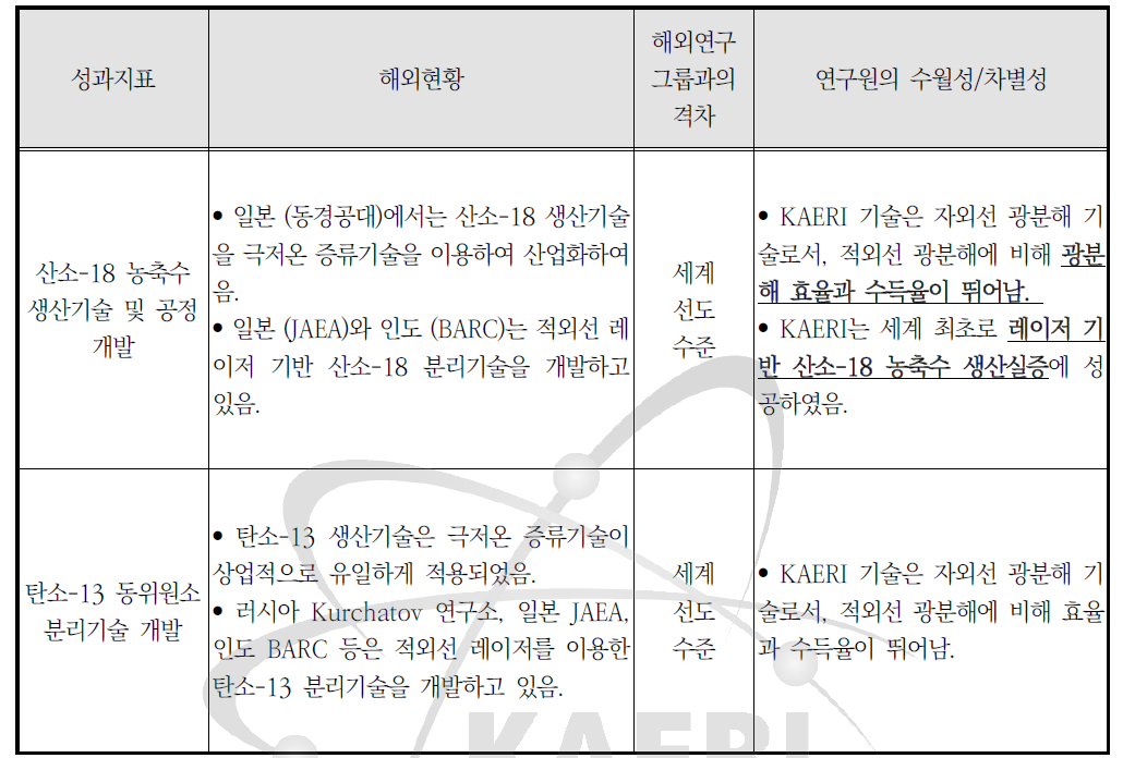 세계 유사기관과의 비교