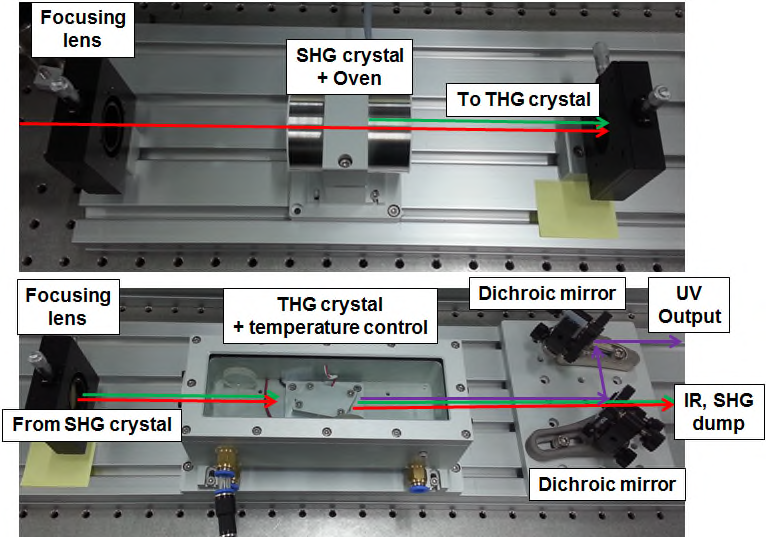 자외선 레이저 생성을 위한 2차(위), 3차(아래) 조화파 변환기 구성 모습
