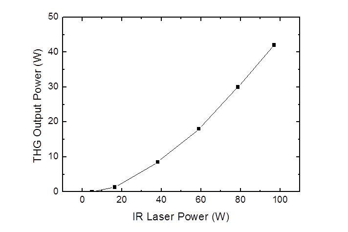 적외선 레이저 출력에 따른 3차 조화파 출력 특성