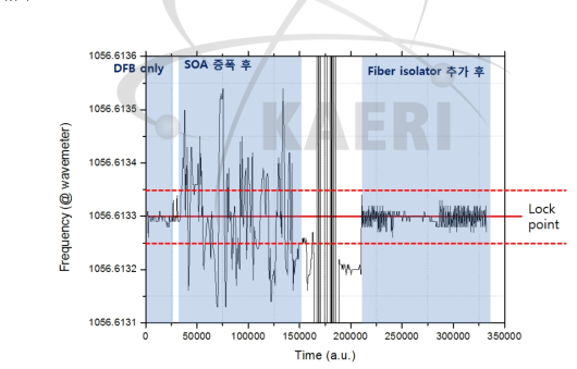 Isolator 추가로 광학적 피드백 문제를 해결한 전/후의 파장 안정화 결과