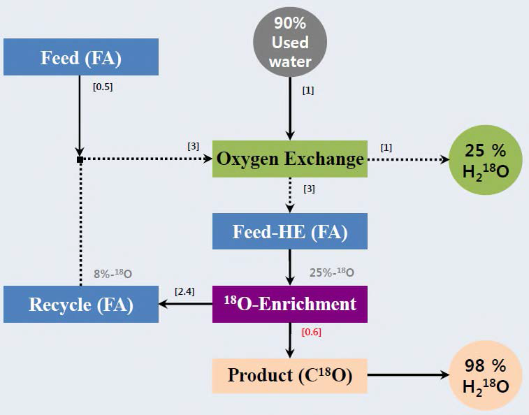 산소-18 재농축수 생산기술 개요