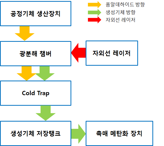 산소-18 재농축수 생산장치 구성 개요