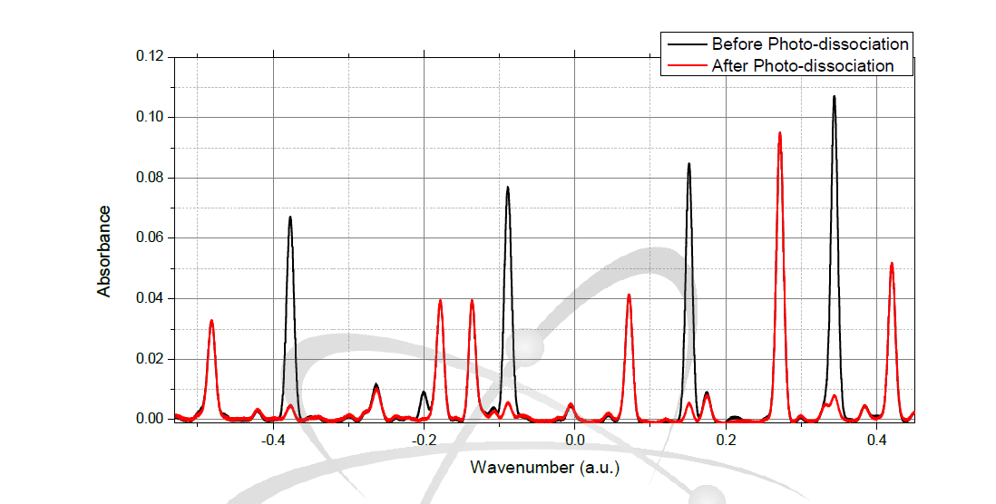산소-18 흡수선의 차이를 보이는 광분해 전/후의 폼알데하이드 스펙트럼
