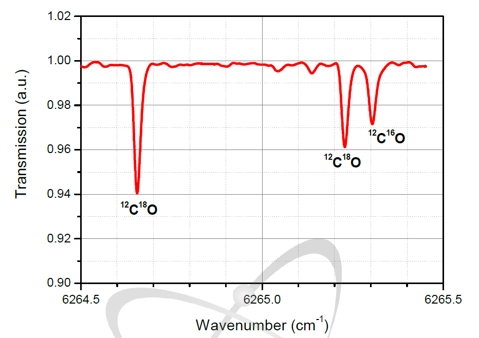 광분해 생성기체(일산화탄소)의 OA-ICOS 적외선 스펙트럼