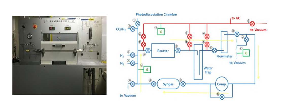 촉매 메탄화 장치 실제 모습(왼쪽) 및 개략도(오른쪽)