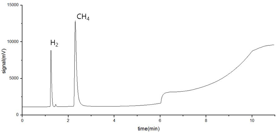 최적화된 조건에서 메탄화 반응 후 기체의 가스 크로마토그래피 분석 결과