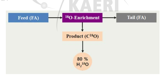 산소-18 중농축 공정 개요
