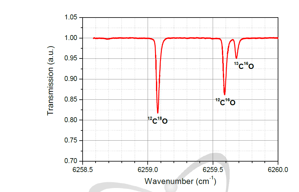 산소-18 중농축 결과 생성된 일산화탄소의 OA-ICOS 측정 결과