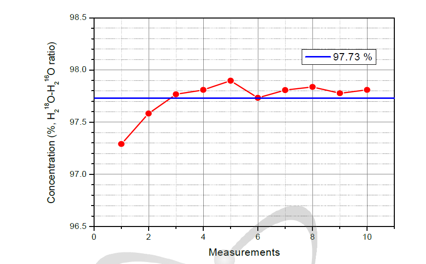 O-18 농축수의 농축도 측정 결과