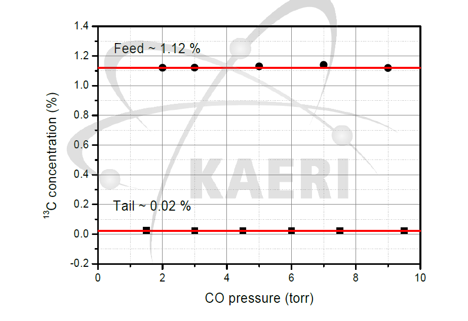 탄소-13 제거 실험에서 feed 와 tail의 탄소 동위원소 비율