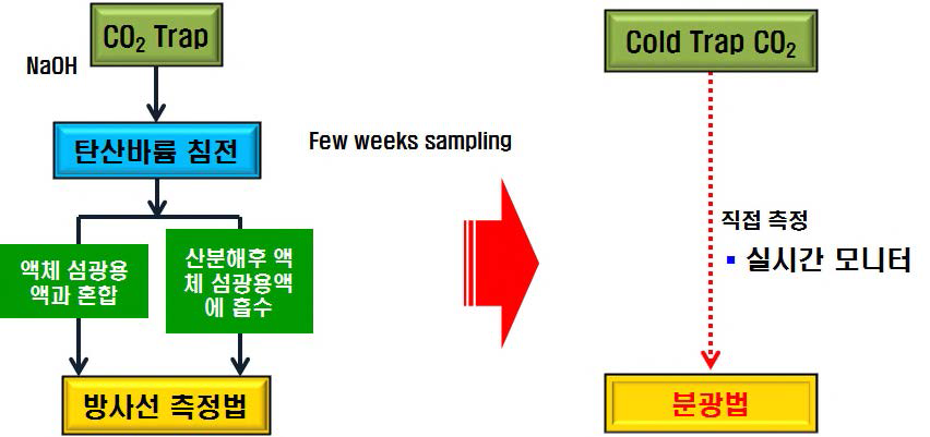 방사성 측정법과 분광법의 개념도