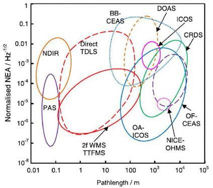 각 분광법 별 유효 흡수길이와 NEA. [J. Hodgkinson and R. P. Tatam, Meas. Sci. Technol. 24 (2013) 012004]