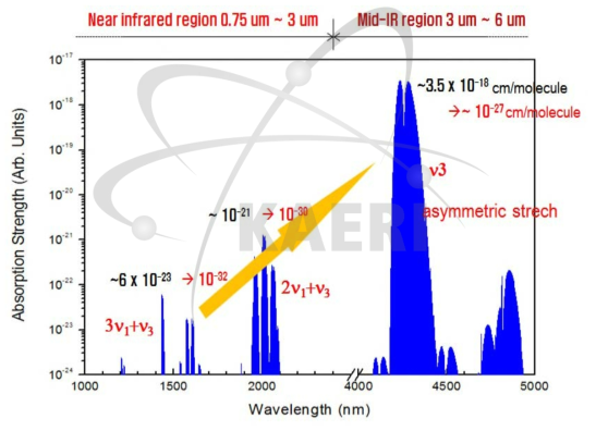 파장별 회전-진동 준위와 흡수세기