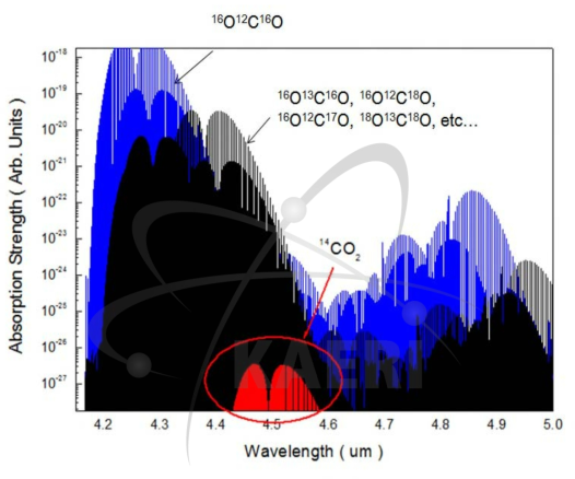 4.5 um 영역에서의 CO2 Isotopologue들의 흡수선. [HITRAN database]