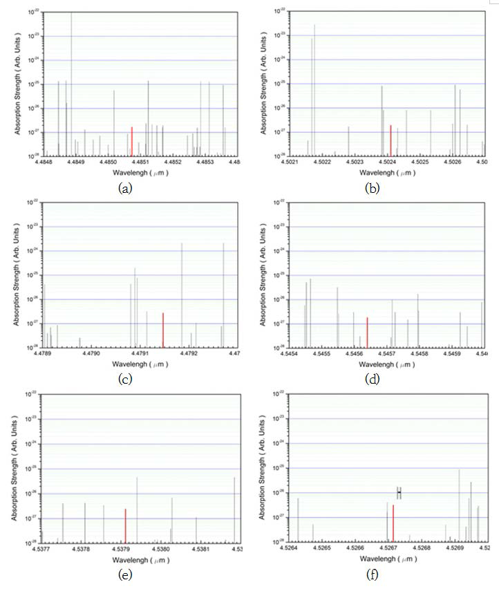 4.5 um 영역에서의 CO2 Isotopologue들의 흡수선. [HITRAN database] 빨간색 흡수선은 14CO2가 약 1 ppb있을 때의 흡수선 세기임