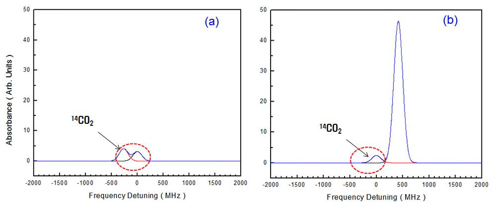 이태리 그룹에서 14CO2분석을 데모하는데 사용한 분광선(a:이전그림의 (e))와 본 연구에 서 사용한 분광선(b:이전그림의(f)) [I. Galli et al. Phys. Rev. Lett. (2011), G. Genoud et al., Opt. lett. (2015)]