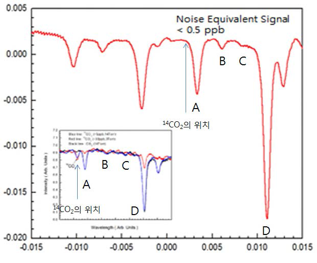 14CO2 흡수선 주변의 OA-ICOS 흡수 신호