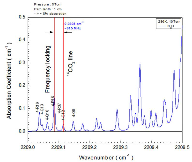 N2O흡수선(HITRAN database)과 타겟 14CO2 흡수선