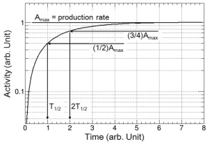 P의 생성률로 생성되는 방사성 동위원소에 의한 임의의 시간 t에서 방사능 A