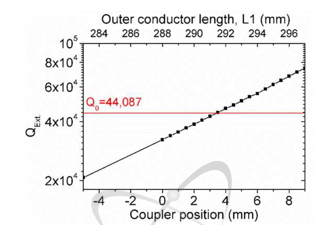 Outer conductor의 길이에 따른 QExt. 값. 커플러 position은 커플러 루프와 MEBT tank의 벽면 사이의 최단 거리이다