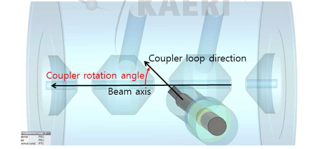 커플러의 회전에 따른 루프와 빔 축 사이의 각도 변화