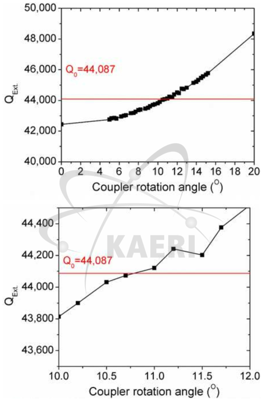 커플러 루프와 빔 축 사이의 각도에 따른 QExt. 값의 변화. 커플러의 outer conductor의 길이는 291 mm 이다