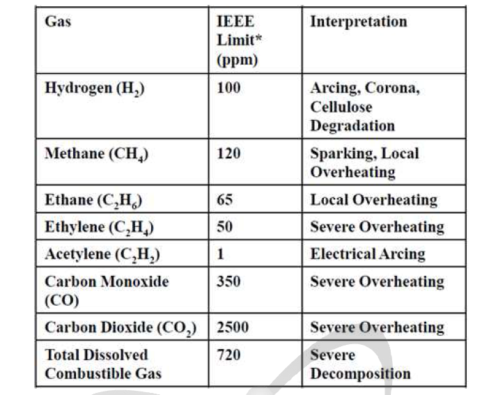 전기절연유 용존가스 별 해석 기준 (IEEE)