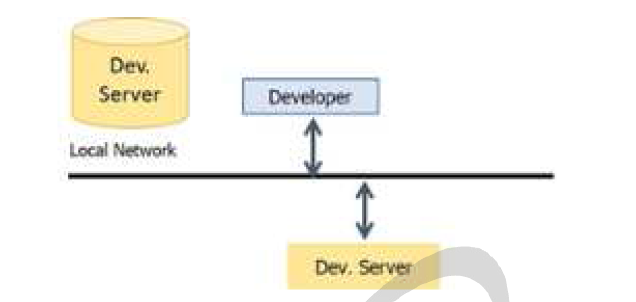 Development Server 구성도
