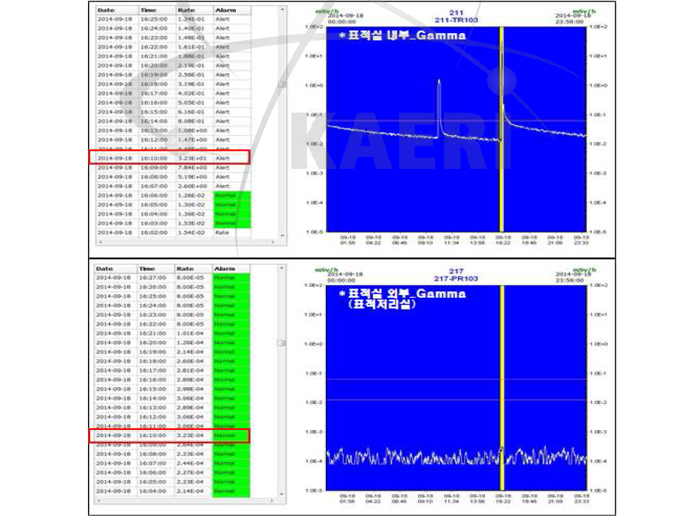 빔 전력 증가에 따른 표적실 (TR103) 내/외부 방사선량 모니터링 (시설검사 자료)
