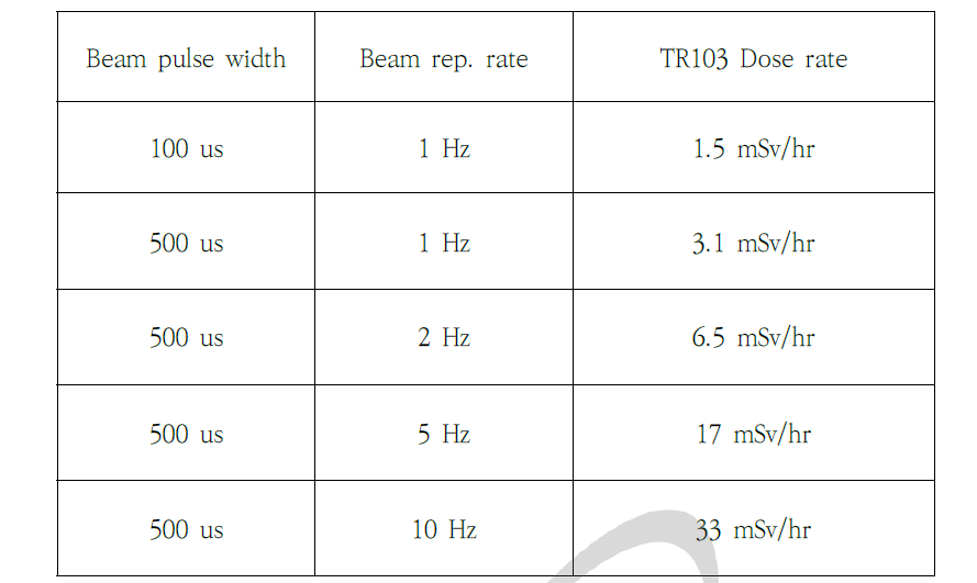 빔 전력 증가에 따른 표적실 (TR103) 방사선량