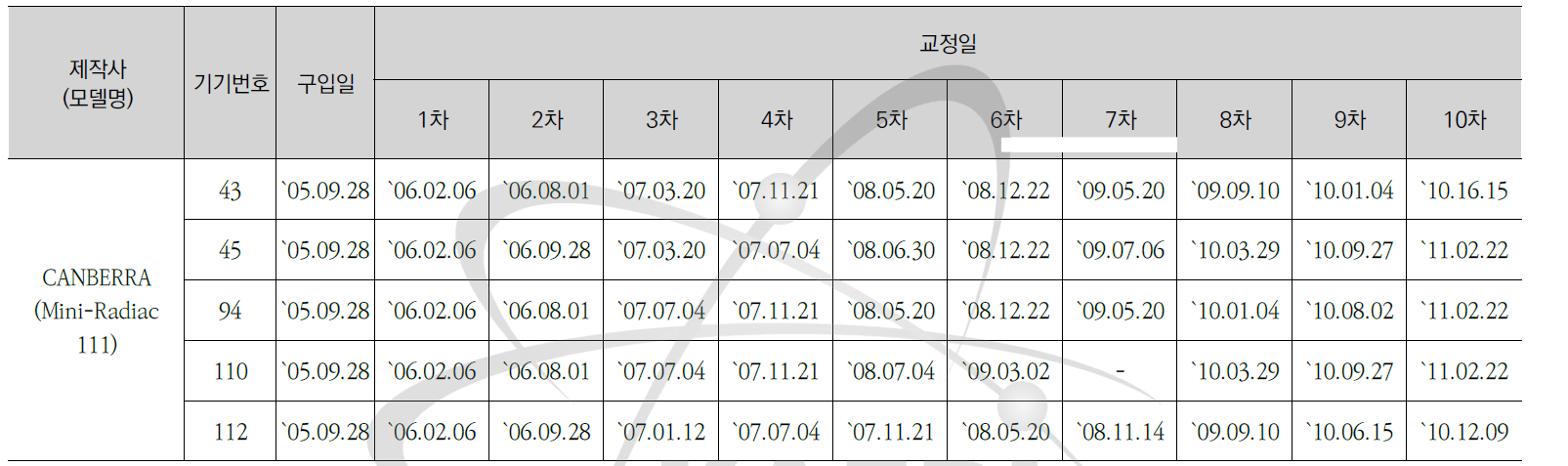 Mini Radiac 111 교정현황-1