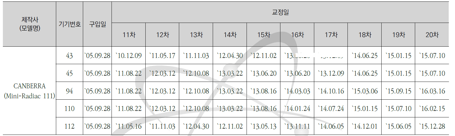 Mini Radiac 111 교정현황-2