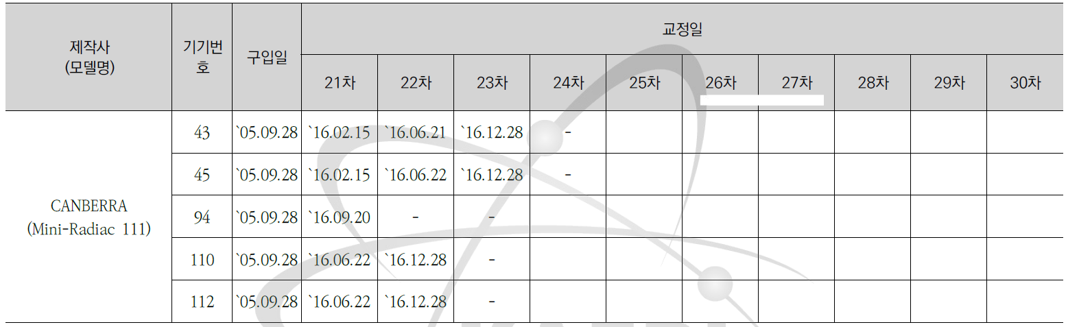 Mini Radiac 111 교정현황-3