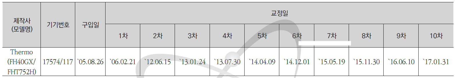 Neutron ambient dose equivalent rate meter 교정현황