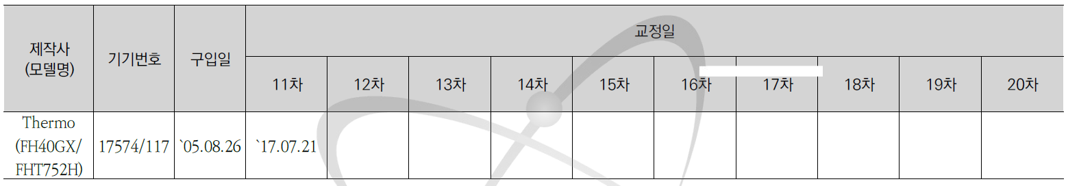 Neutron ambient dose equivalent rate meter 교정현황