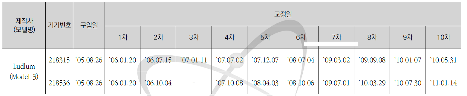 Model 3 교정현황-1